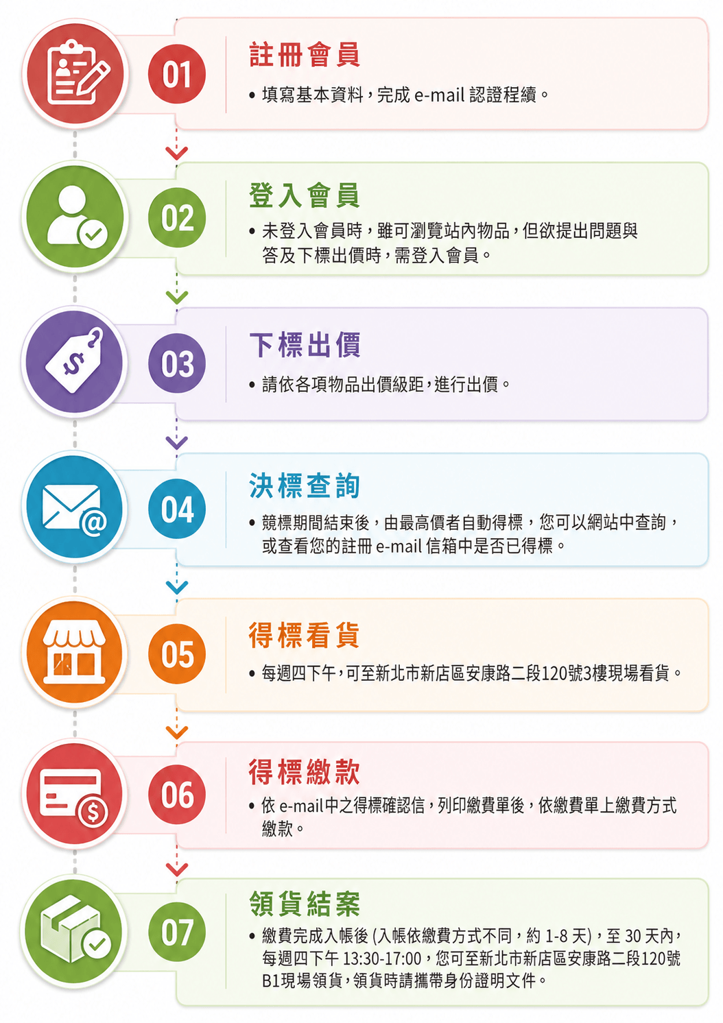 新北市政府環境保護局再生家具拍賣網拍賣流程